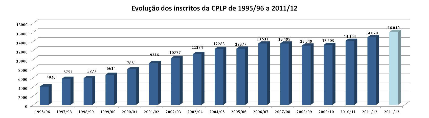 VIII. Os estudantes da CPLP no ensino superior português: tendências da sua evolução (1995-2012) Ao longo da série em análise regista-se um crescimento anual acumulado de 7,9% de alunos da CPLP no