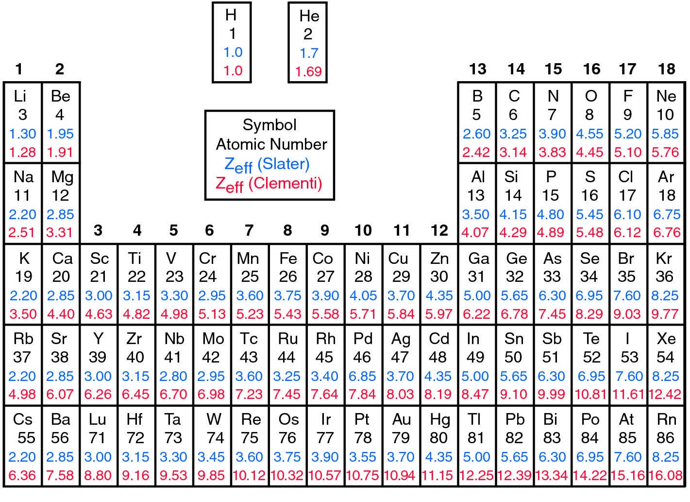 Carga nuclear efetiva Z eff (Slater) calculado baseando-se nas regras de Slater Z