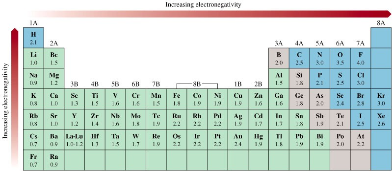 Eletronegatividade dos