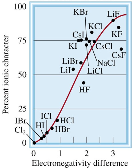 Classificação das ligações pela diferença de eletronegatividade Diferença Tipo de ligação 0 Covalente 2 Iônica 0 < and <2 Covalente polar