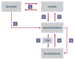 Recebíveis Imobiliários, distribui aos investidores e remunera o locador pela cessão dos direitos de crédito.