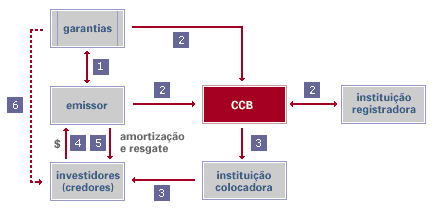 ESTRUTURA DE UMA CÉDULAS DE CRÉDITO BANCÁRIO CCB: 1. Cédula é estruturada com todas as garantias reais e/ou fidejussórias estabelecidas. 2.