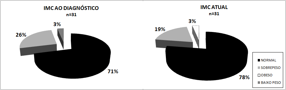 (H/I) FIGURAS E LEGENDAS Figura 1: IMC dos