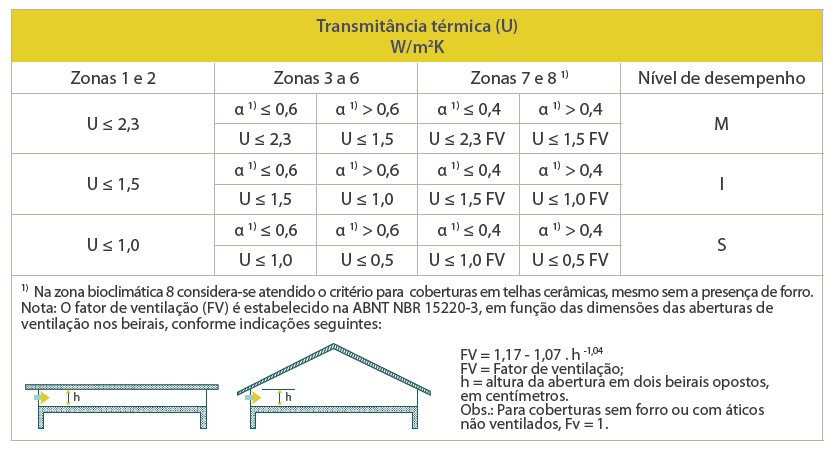 Desempenho Térmico: Absortância à radiação solar da cobertura:. Telhas com cores claras: = 0,3.