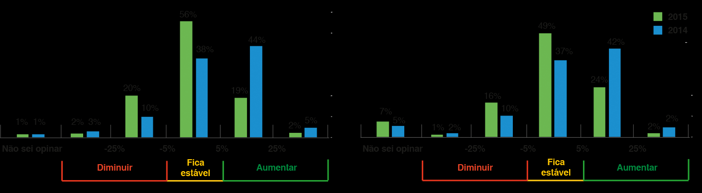 Pesquisa P E R S P E C T I VA S PA R A 2 0 1 5 - M E R C A D O Comparado a 2014, em