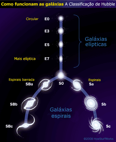 As galáxias espirais são subdivididas em algumas categorias. Espiral normal: forma de disco evidente, com centros brilhantes e braços espirais bem definidos.