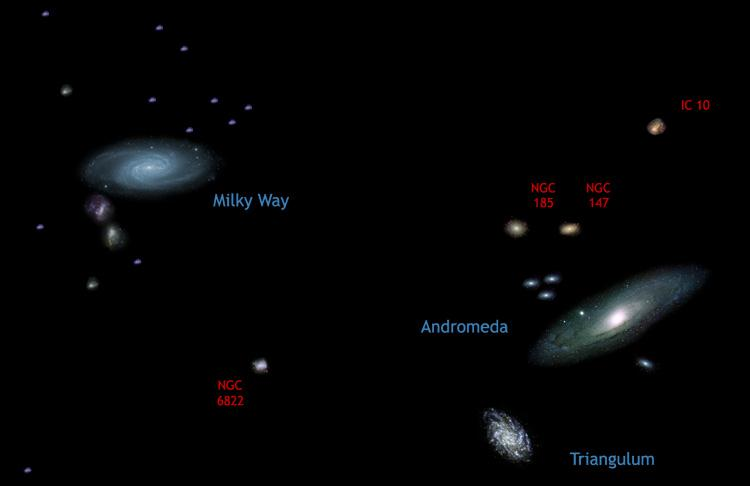 Distribuição das galáxias próximas à Via Láctea O Grupo Local é o grupo de galáxias que inclui nossa Galáxia, a Via Láctea.