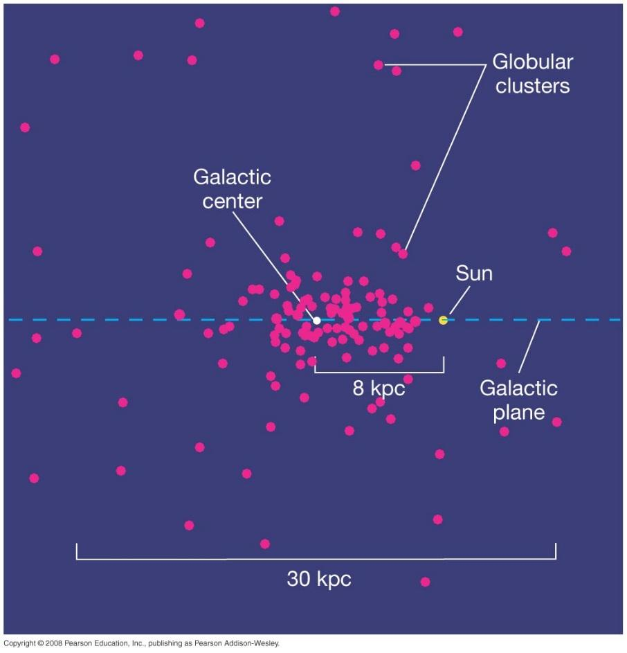 História do descobrimento da Via Láctea Harlow Shapley (1885-1972), estudando a distribuição de sistemas esféricos de estrelas chamados aglomerados globulares, determinou o verdadeiro tamanho da Via