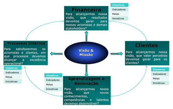 As 4 perspectivas do BSC Devem ser criados indicadores para cada uma das perspectivas. Veja.