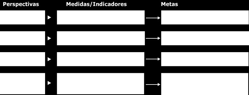 Medidas ou Indicadores Conforme ilustrados na figura 8, abaixo, os indicadores permitem avaliar se as atividades e as ações estão em conformidade com os objetivos da organização e progredindo