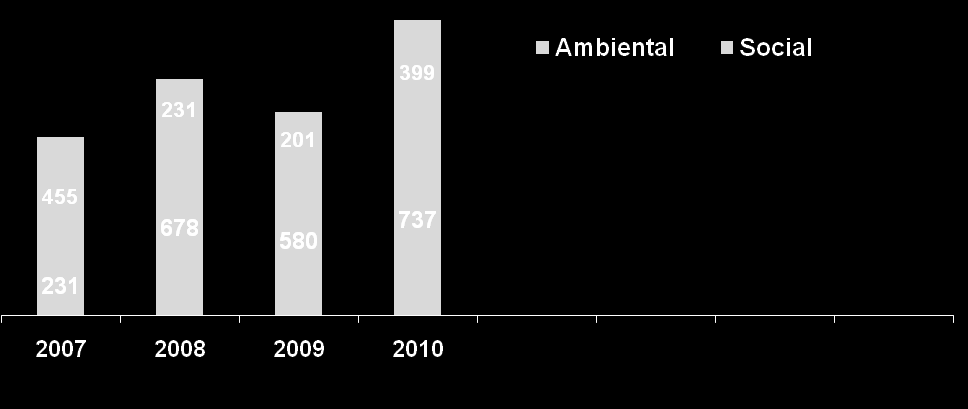 Vale Multiplicou seus investimentos socioambientais nos últimos anos (US$ milhões) 2011
