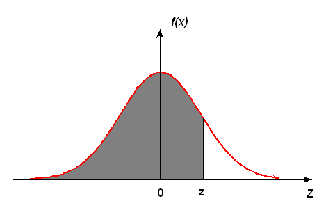 Distribuição Normal Uso da tabela da Normal Padrão no Cálculo de