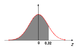 Distribuição Normal Uso da tabela da Normal Padrão no Cálculo de Probabilidades Exemplo 4.