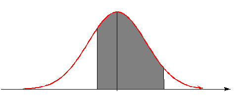 Distribuição Normal Cálculo de Probabilidades P(a<X<b) Área sob a curva e acima