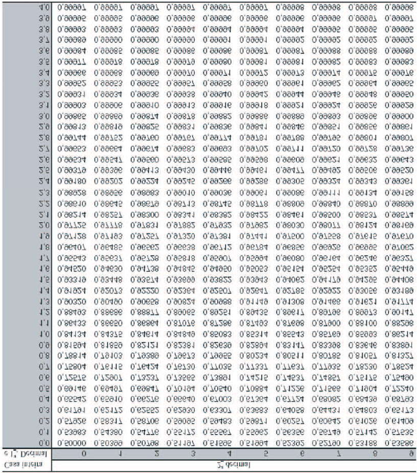 Para abscissas maiores que 4, 09, use a