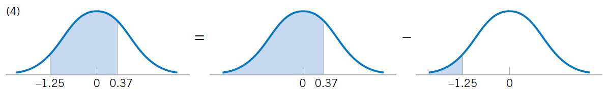 Como Z é simétrica Distribuição Contínua Uniforme P(Z > 1, 37) = P(Z < 1, 37) = 0,