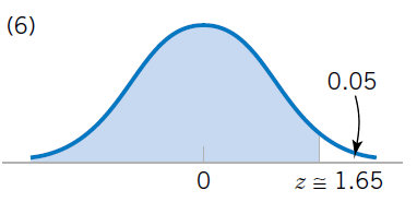 Podemos encontrar o valor z tal que P(Z > z) = 0, 05 ou P(Z z) =