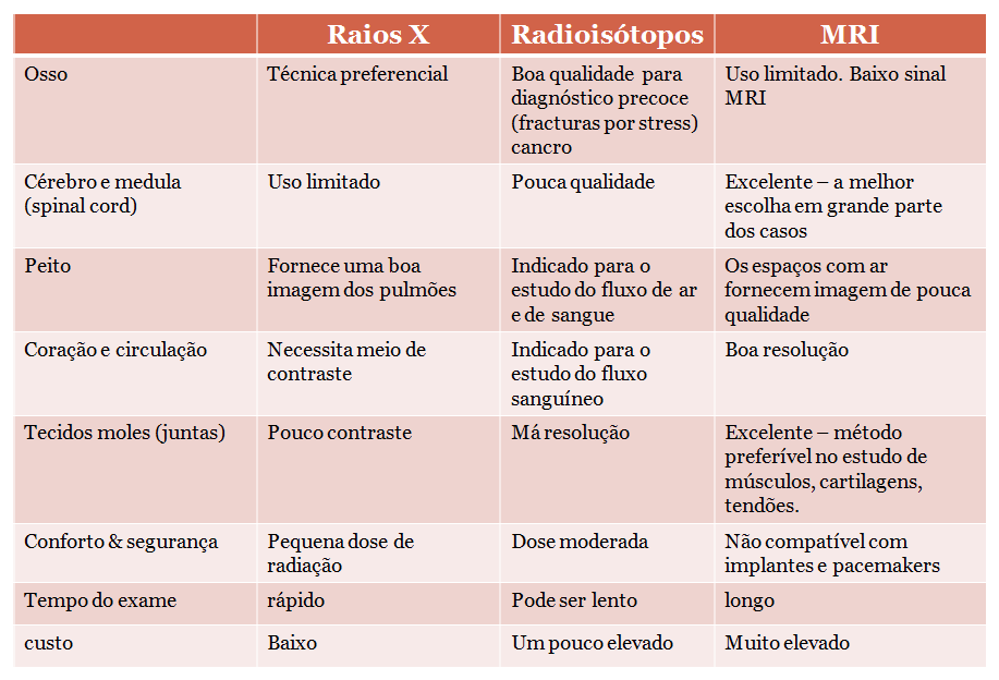 10 COMPARAÇÃO ENTRE TÉCNICAS DE DIAGNÓSTICO Na tabela seguinte faz-se uma comparação as três técnicas de diagnóstico estudadas.