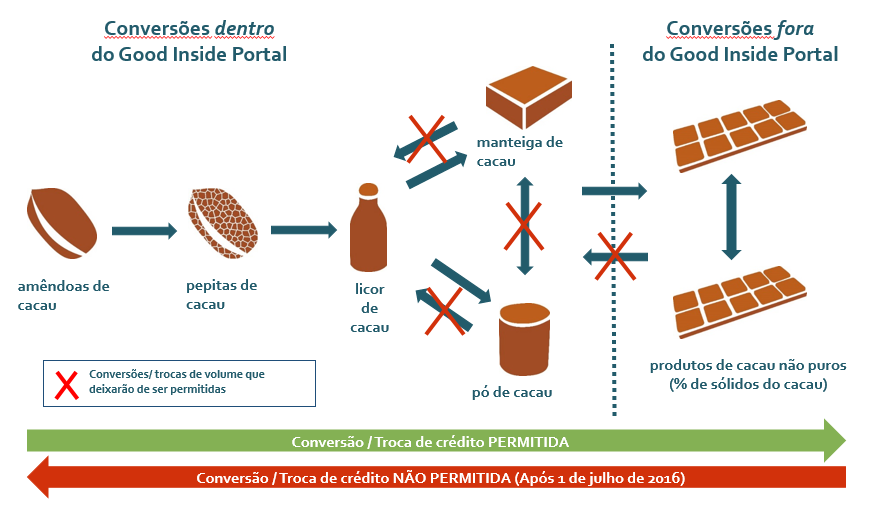 b. Novas regras a partir de 1 de julho de 2016 A partir de 1 de julho de 2016, só será possível transferir créditos em sentido progressivo (sentido de processamento de cacau físico).