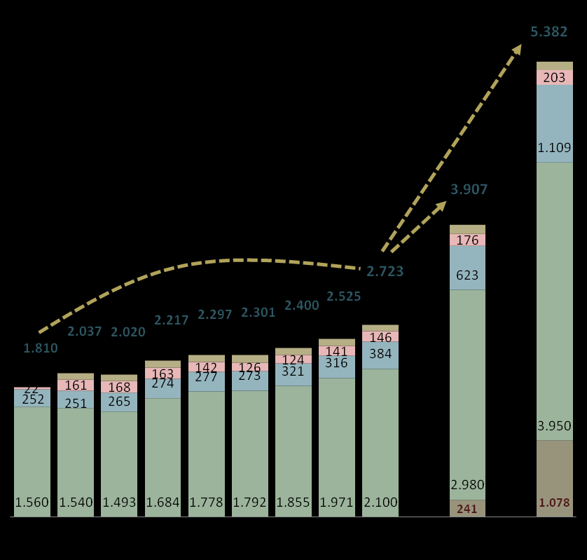 Produção Total da Petrobras (mil boe/d) Crescimento da produção de petróleo, com ênfase no pós-sal e contínuo investimento no pré-sal 7,1 % a.a. 4,9 % a.a. 9.