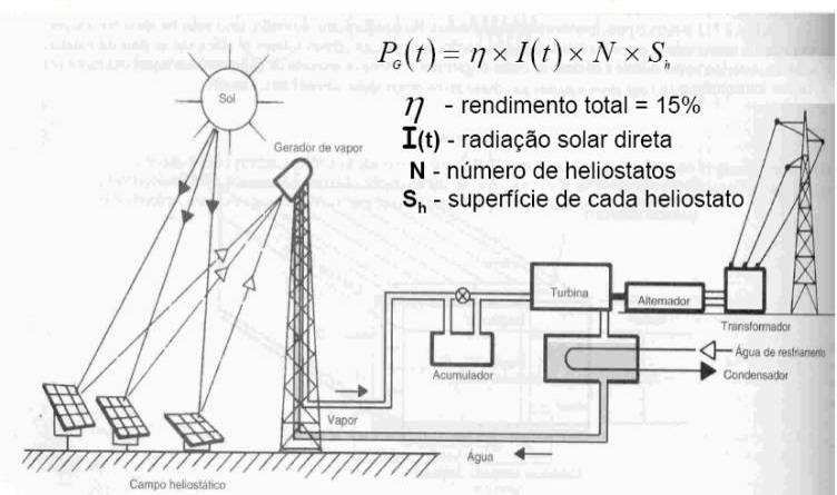 Conversão o indireta da radiação o solar em eletricidade SISTEMAS TERMOSOLARES