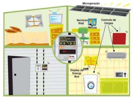 Conceito Rede Elétrica + Dispositivos de Alta Tecnologia + Sensoriamento do Sistema + Telecomunicações + Sistemas