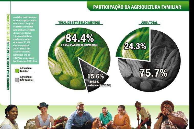 Território Nacional Agricultável Estabelecimento % Área Total %