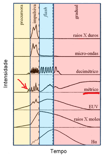 Fases de um Flare solar Flare solar típico: apresenta emissão em diferentes comprimentos de onda.