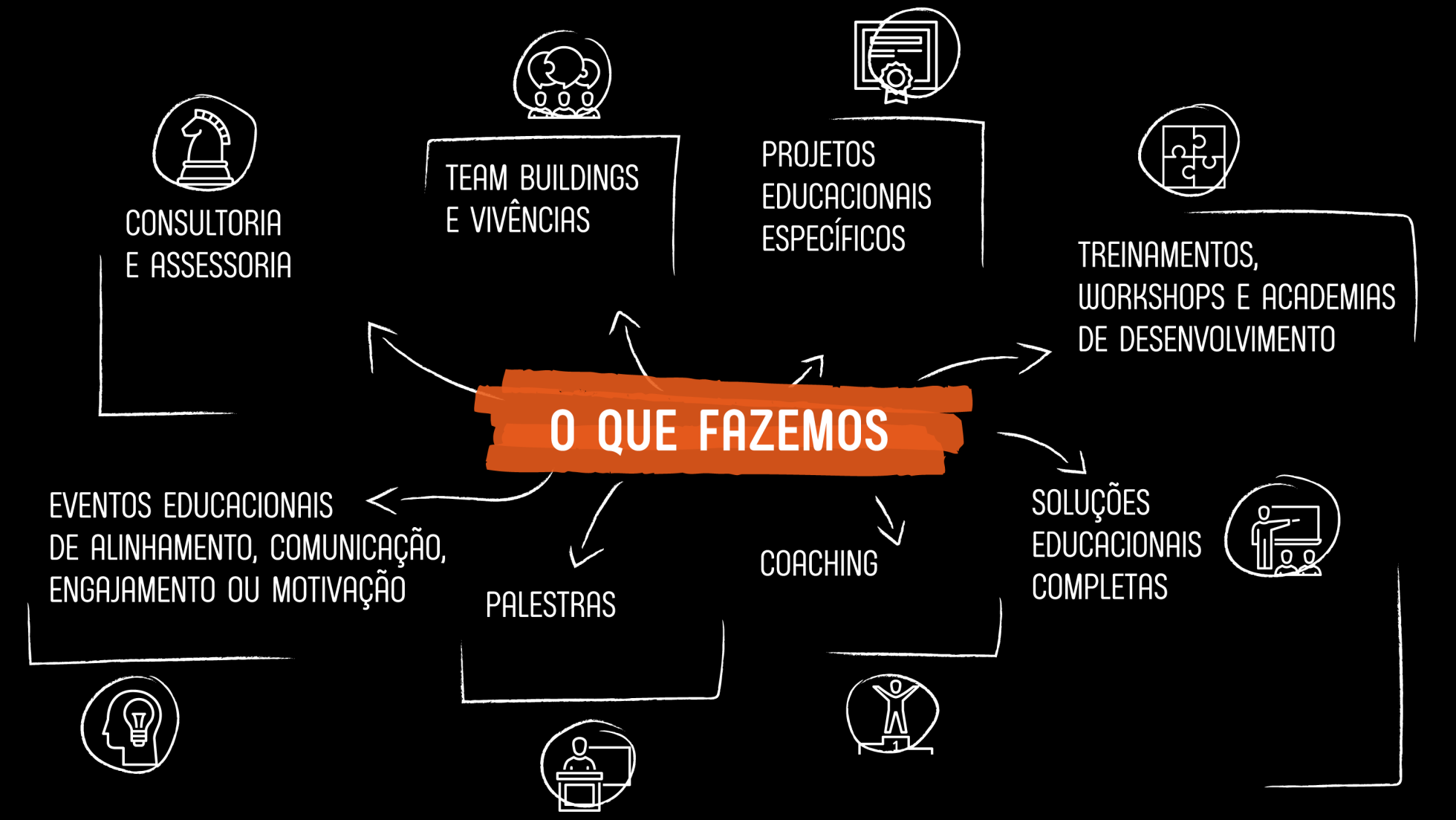 Diagnósticos, Mentoria, Desenvolvimento de Processos, Estratégia, Marketing, Advisory Board Treinamentos Vivenciais, Dinâmicas e Jogos Empresariais Desenvolvimento de Conteúdo, E-learning, Manuais,