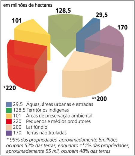 Extremamente concentrada em poucas mãos. Resultado de uma herança colonial opressiva. A maior parcela de terras está nas mãos das tradicionais oligarquias rurais.