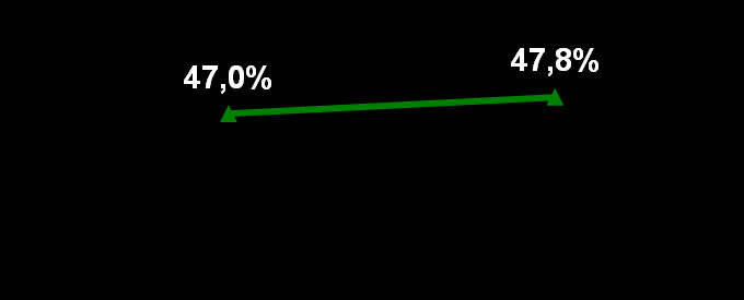 \\ Lucro Bruto Consolidado + 12,8% + 12,8%