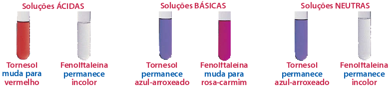 Aprendi que Ciências Físico-Químicas As soluções aquosas podem ser ácidas, básicas ou alcalinas e neutras. Os ácidos são substâncias que, dissolvidas em água, originam soluções ácidas.