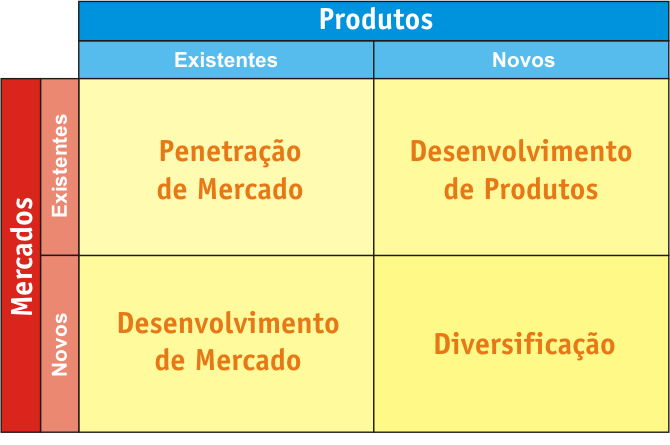 MATRIZ DE ANSOFF Estratégias de crescimento de mercado de Ansoff Essa Matriz foi desenvolvida por Igor Ansoff e consistem em mostrar quatro diferentes estratégias de crescimento.