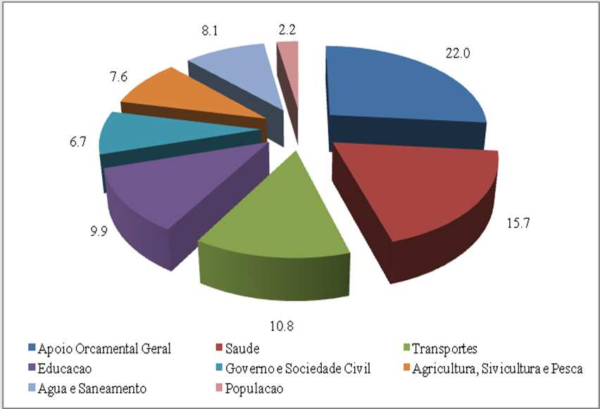 Financiamento do crescimento Volume de recursos da cooperação (milhões de US$) Distribuição dos recursos da cooperação por sector