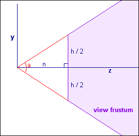 Figura: Frustum relacionando ângulo de fovy a com a altura h da imagem gerada e o valor de near n.