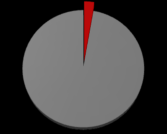 Shopping Centers no Brasil Norte 3,1% do ABL Shopping Centers: 12 ABL: 294.