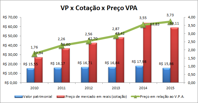 Indicadores de análise de ações