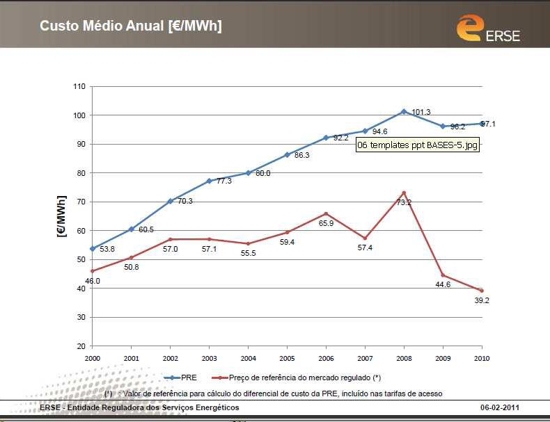 A diferença de preços é tão grande (97,1 /MWh e 39,2 /MWh em 2010), e não para de crescer como mostra o gráfico da ERSE, sendo a situação tão escandalosa que no próprio Memorando de entendimento do
