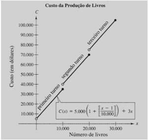 Note que o gráfico da função maior inteiro tem um salto de uma unidade para cada valor inteiro. Isto implica que a função não é contínua nos inteiros.