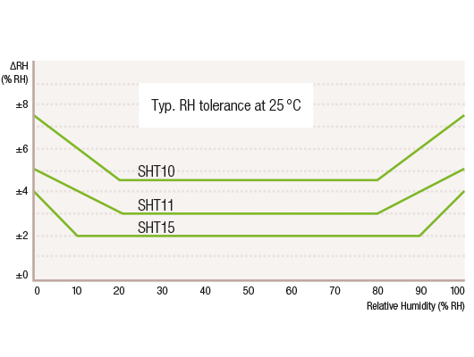 Figura 2.7 Erro de temperatura do sensor SHT11 Fonte: Sensirion Figura 2.8 Erros de umidade relativa do ar do sensor SHT11 Fonte: Sensirion O módulo de acionamento de ventiladores (Figura 2.
