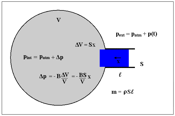 Ressonador de Helmholtz. Modelo mecânico do ressonador de Helmholtz O ressonador é composto por um volume V, esférico no caso mostrado na figura, e um gargalo de seção reta S e comprimento l.