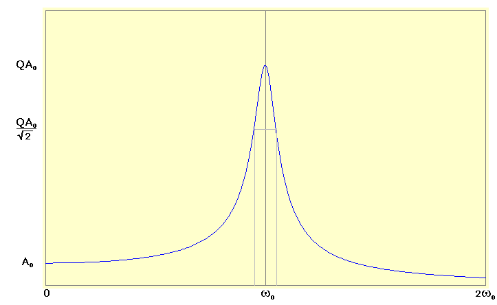 1 ω = 0 1-2Q² que para Q grande é essencialmente idêntica a ambas freqüências natural e amortecida. Amplitude da oscilação A de um oscilador harmônico em função da freqüência da força externa ω.