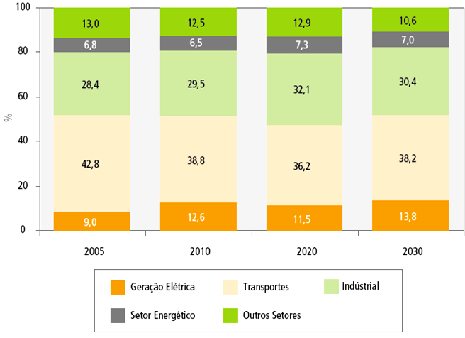 19 Figura 1 Estrutura das emissões de CO 2 por setor (em %). Fonte: MME, 2007.