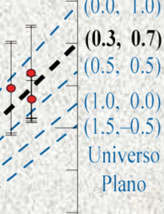 Energia Escura 1998: observação de supernovas distantes de tipo Ia mostram que o universo está em expansão acelerada. As SNs distantes parecem menos brilhantes do que esperamos.