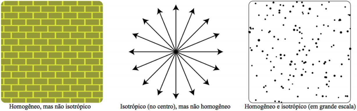 Base teórica Cosmologia Princípio Cosmológico "Universo é homogêneo e isotrópico" homogêneo todas as regiões do