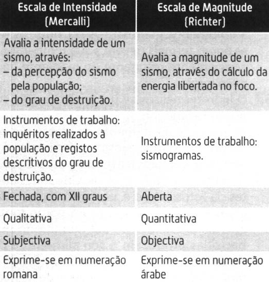 7.2 1 - Ressalto elástico 2 Epicentro 3 - Frentes de onda/onda sísmica 4 - Hipocentro ou foco 5 - Falha. 7.