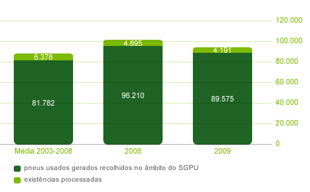 Pneus Usados Recolha e Valorização 23 3º