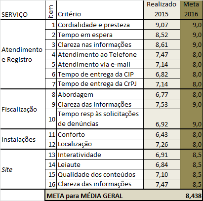 1. CGA SEFIN COORDENAÇÃO GERAL DA ADMINISTRAÇÃO INDICADORES PROCESSUAIS E QUALITATIVOS a) SPW: Até o final do primeiro trimestre, ampliar o pacote do SPW Spiderware para que via internet, seja