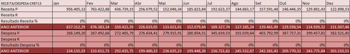 3. SEFIN SETOR FINANCEIRO INDICADORES QUANTITATIVOS a) ÍNDICE DE REDUÇÃO DA INADIMPLÊNCIA Meta para 2016 / Profissionais e Pessoa Jurídica: 25% BAHIA b) ÍNDICE DE RECEITA / DESPESA Metas: RECEITA = 2.