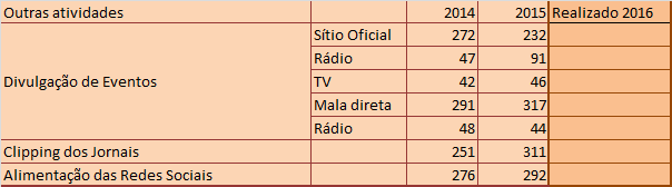 INDICADORES PROCESSUAIS E QUALITATIVOS a) Captar parcerias